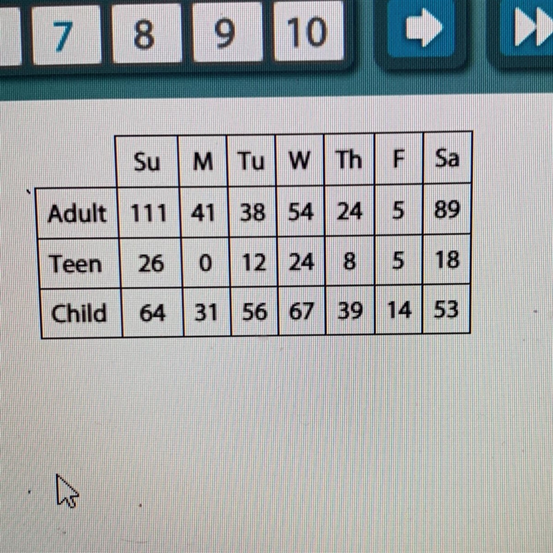 The table shows the number of adults, teens, and children under 13 who visited the-example-1