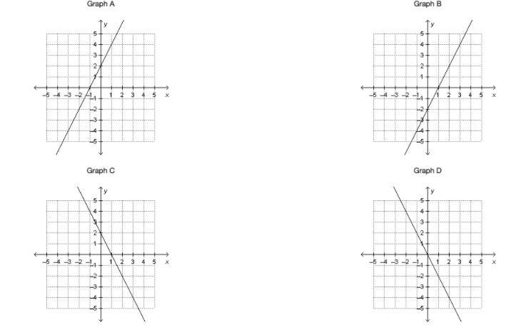 Which linear function show a direct variation A- graph A B-graph B C-graph C D-graph-example-1