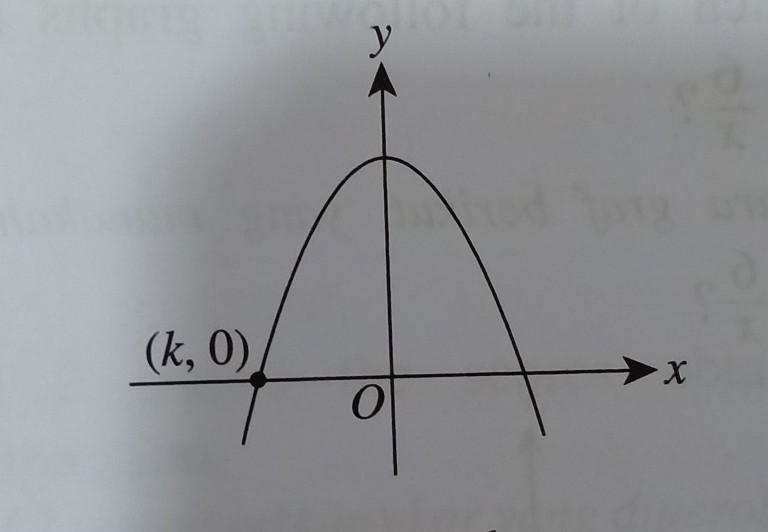 Y = 16-x^2 Find the value of k ​-example-1