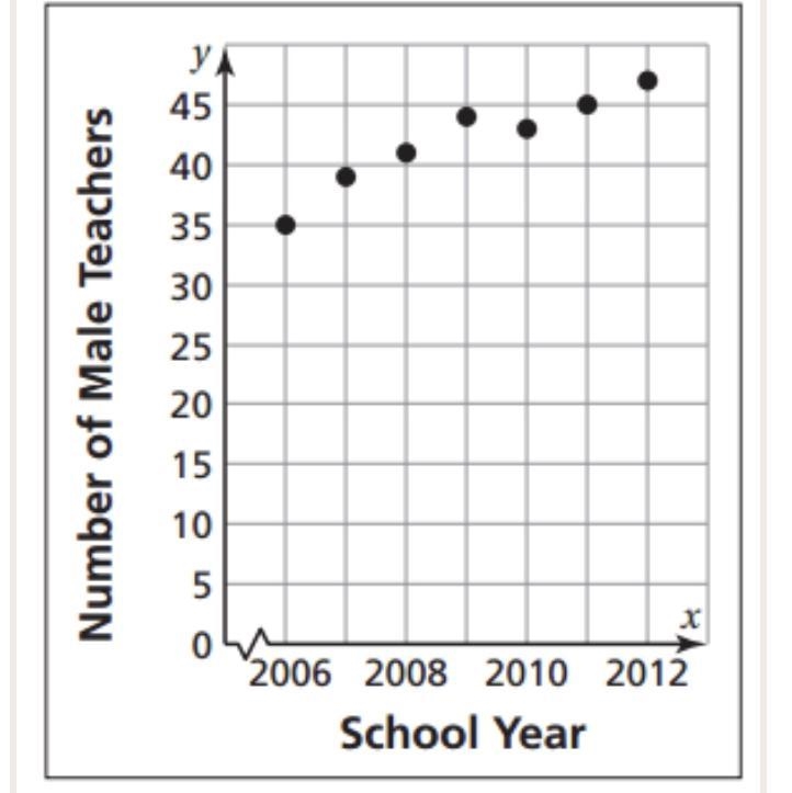 About how many male math teachers will there be in 2016? A. 32 B.52-example-1