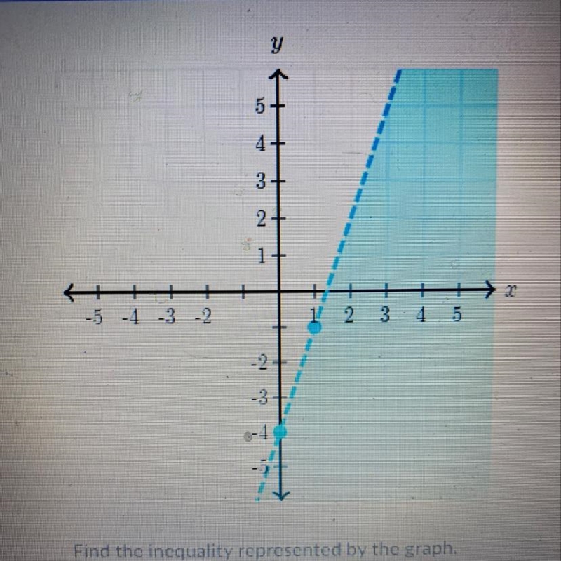 Find the inequality represented by the graph-example-1