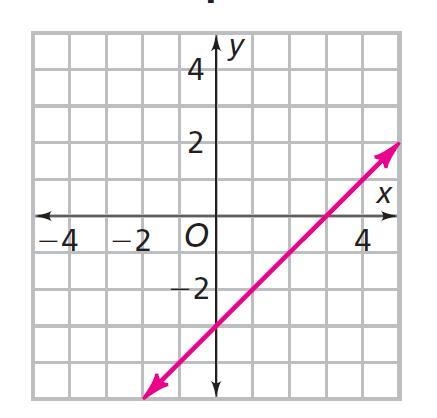 What is the equation of the line in the graph below?-example-1