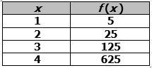 An exponential function is represented in the table. What is the average rate of change-example-1