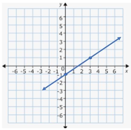 What is the slope and y-intercept of the graph? (write your answer in simplest form-example-1