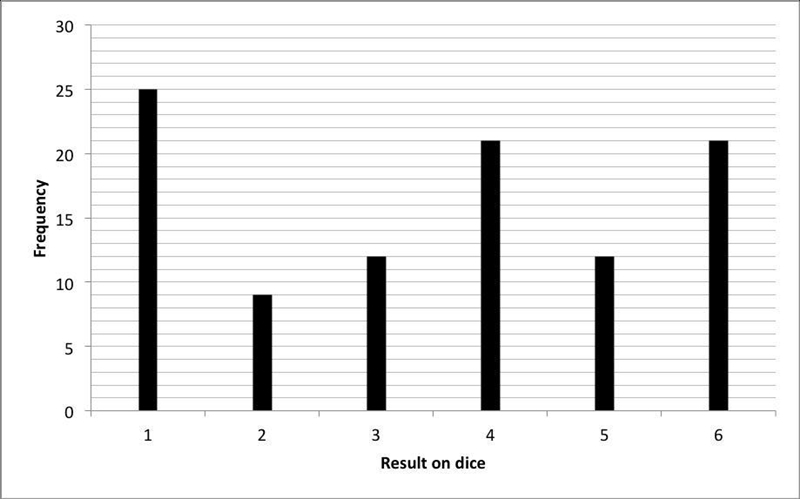 The vertical line graph shows how often each number on a standard dice comes up. What-example-1