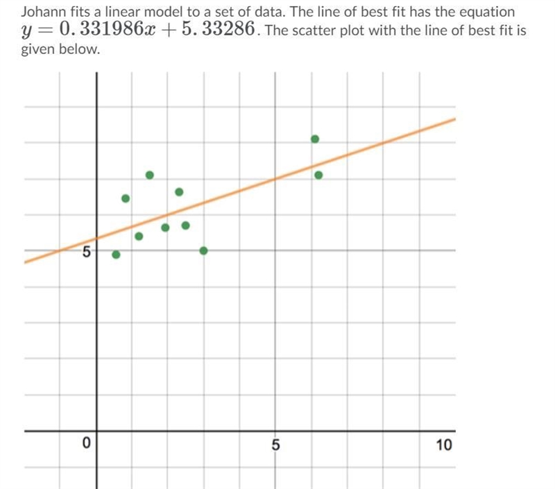 Johann fits a linear model to a set of data. The line of best fit has the equation-example-1