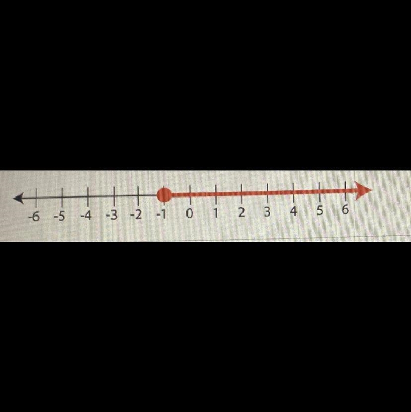 Write the inequality that best represents the relationship shown on this number line-example-1