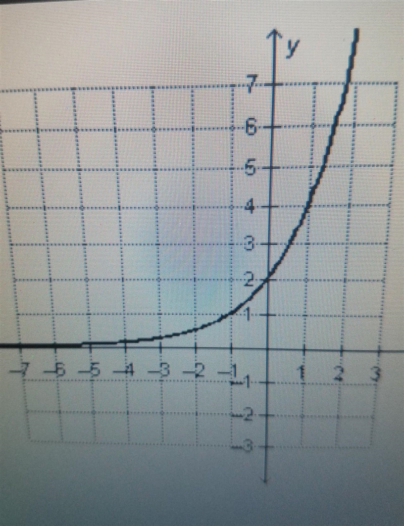 What is the initial value of the exponential function shown on the graph? 7 ts O 0 1 3 O-example-1