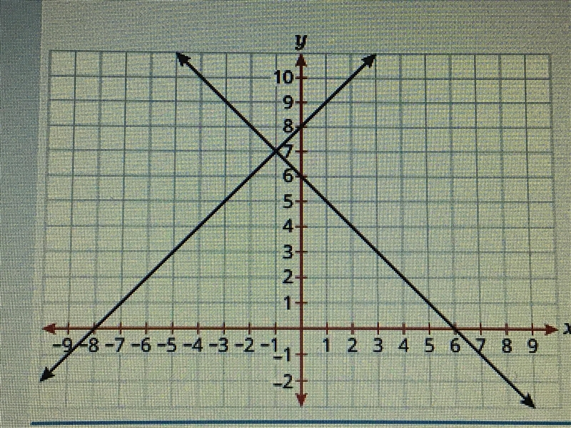 The graph of a linear system is shown. What is the solution to this linear system-example-1