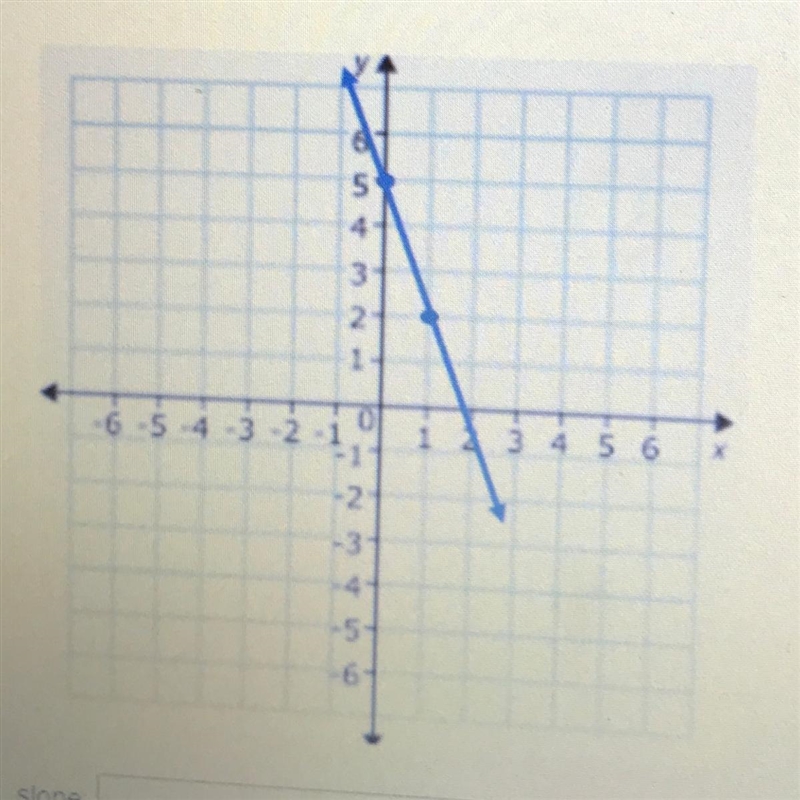 What is the slope and y-intercept of the graph? (write your answer in simplest form-example-1