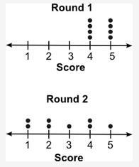 The dot plots below show the scores for a group of students for two rounds of a quiz-example-1