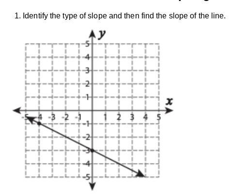 Identify the type of slope and then find the slope of the line.-example-1