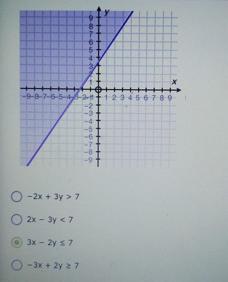 Which inequality matches the graph?​-example-1