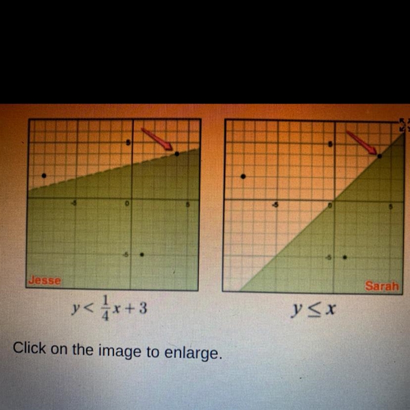 Both Jesse and Sarah included the point (4, 4) on their boundary line, but they have-example-1