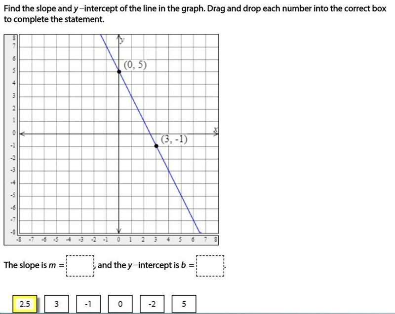 Find the slope and y−intercept of the line in the graph. Drag and drop each number-example-1