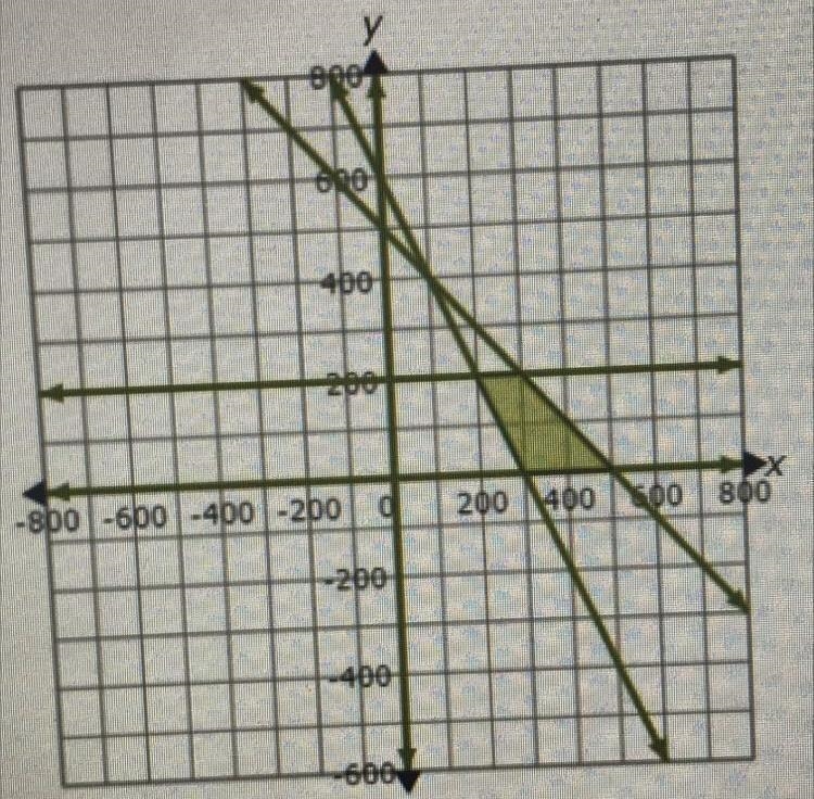 List the coordinates of FOUR vertices that create the feasible region on the graph-example-1