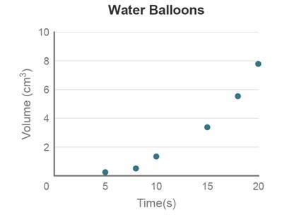 The scatterplot shows the relationship between the time a water balloon is filled-example-1