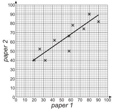 What type of correlation is shown by the graph?-example-1