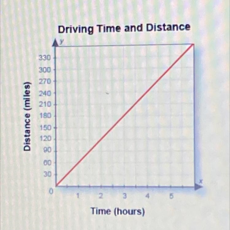 The graph shows the distance Henry drives on a trip. What is Henry's speed? A. 60 miles-example-1