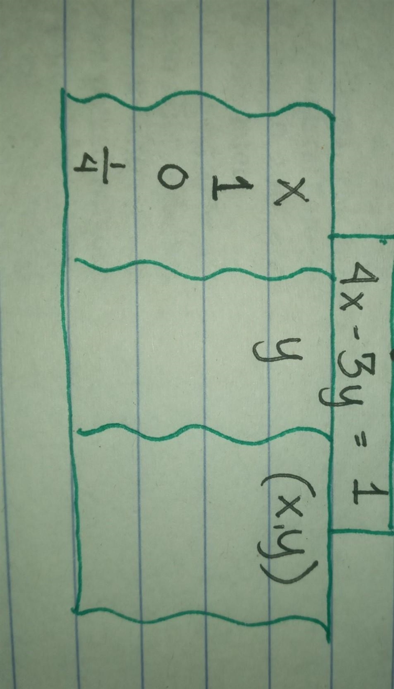 Find three solutions for the linear equation 4x-3y = 1 PS. answer plsss​-example-1