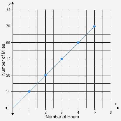 Amanda enjoys cycling. The graph shows the relationship between the number of hours-example-1