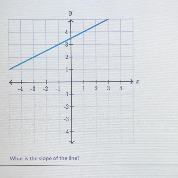 What is the slope of the line?-example-1