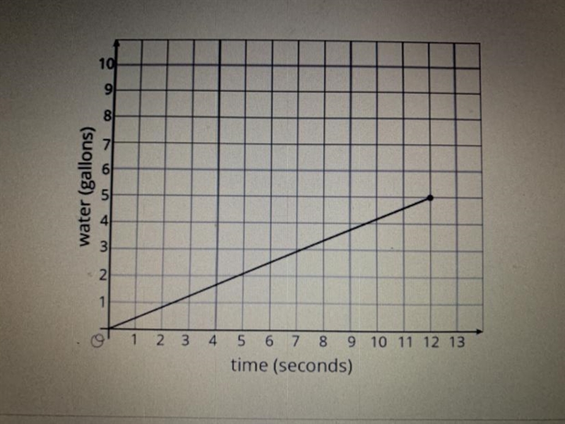 (7th grade work) How many gallons of water were in the bucket after 1 second? Explain-example-1