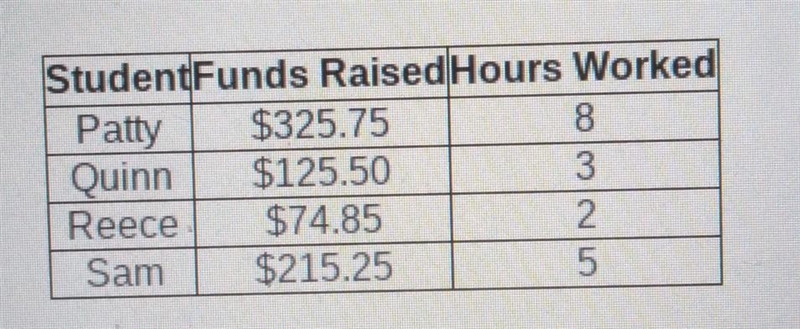 Four students worked to raise money for a school club. Which student raised the most-example-1