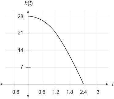 I HAVE 30 POINTS TO THE PERSON THAT ANSWERS CORRECTLY The height of a cliff jumper-example-1