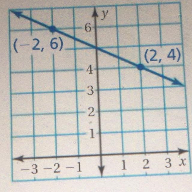 Find the slope of the line in the image. someone plz helpppp-example-1