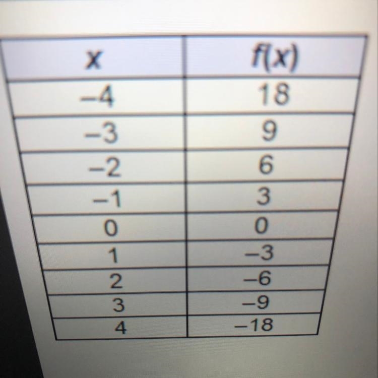 Based on the table, which best predicts the end behavior of the graph of f(x)?-example-1