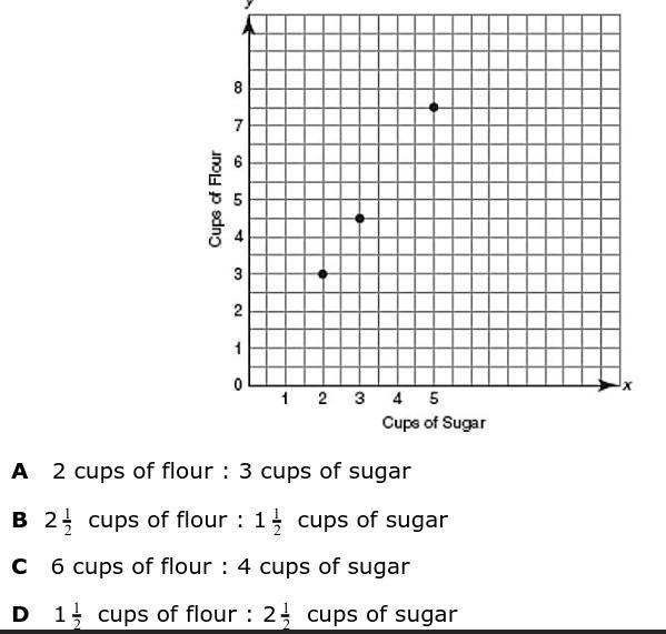 The graph represents the number of cups of flour for the number of cups of sugar ina-example-1