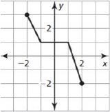 What is the domain and range of the function graphed below?-example-1