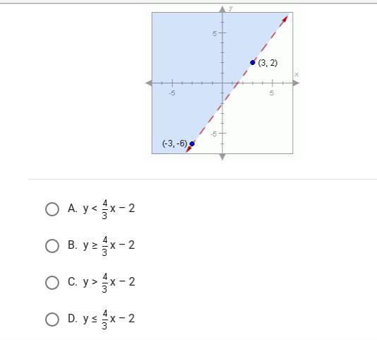 This graph shows the solution to which inequality?-example-1