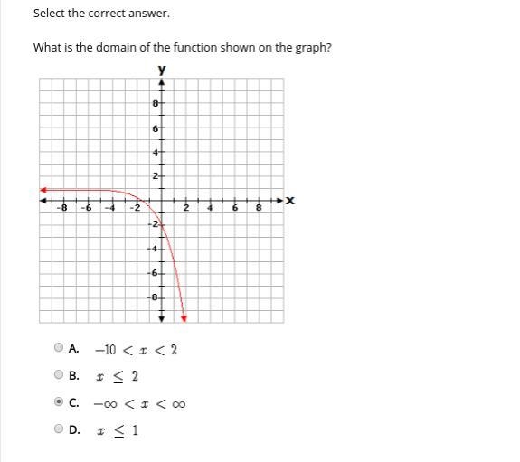 What is the domain of the function shown on the graph? A. -10-example-1