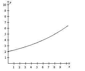 Using the graph, find the value of y when x = 7. (image down below) a. y = 7 c. y-example-1