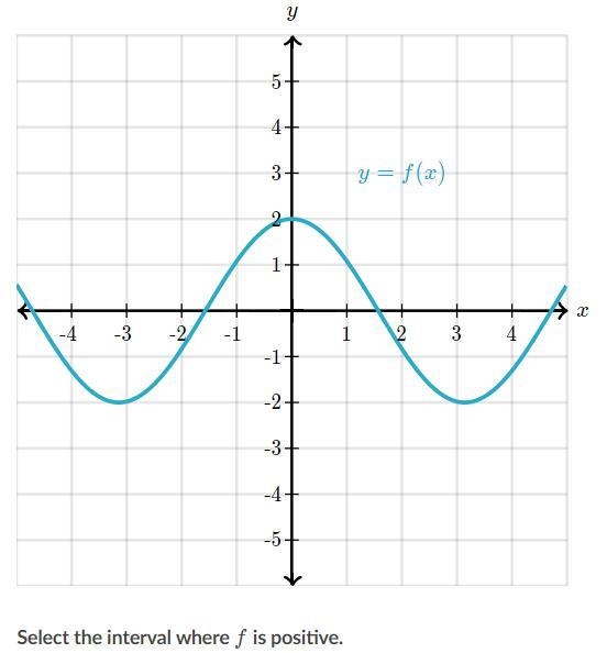 Select the interval where f is positive-example-1