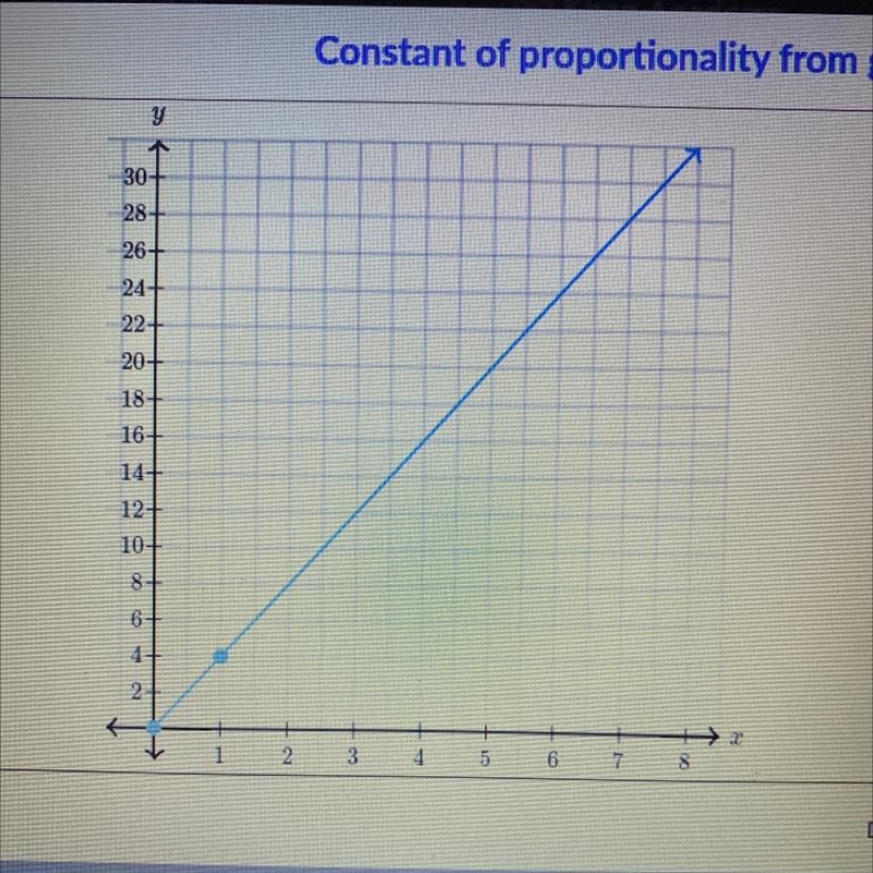 What is the constant of proportionality, y/x ?-example-1