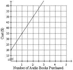 An audio books club charges an initial joining fee of $20.00. The cost per audio book-example-1