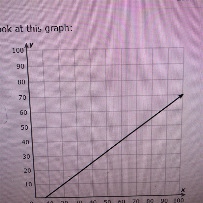 What is the slope of the graph?-example-1