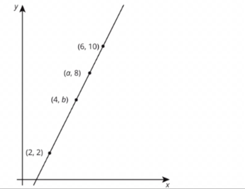 All of the points are in the picture are on the same line. What are the values of-example-1