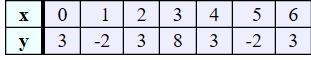 Find a possible formula for the trigonometric function whose values are in the following-example-1