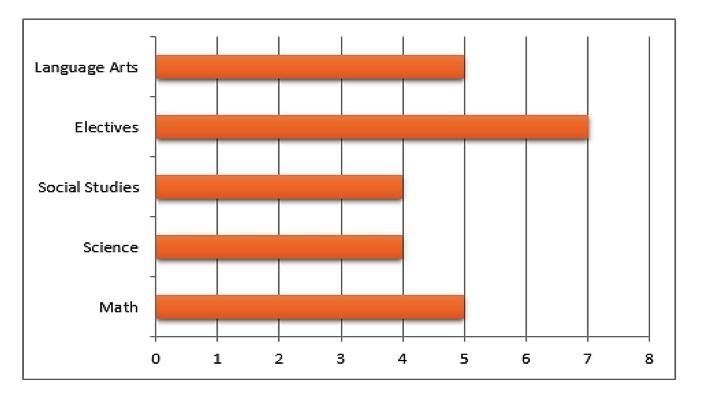 The graph below is based on data collected from a sixth grade class. Which question-example-1