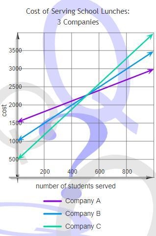 How much would a school save by using Company A instead of Company C to serve 800 students-example-1