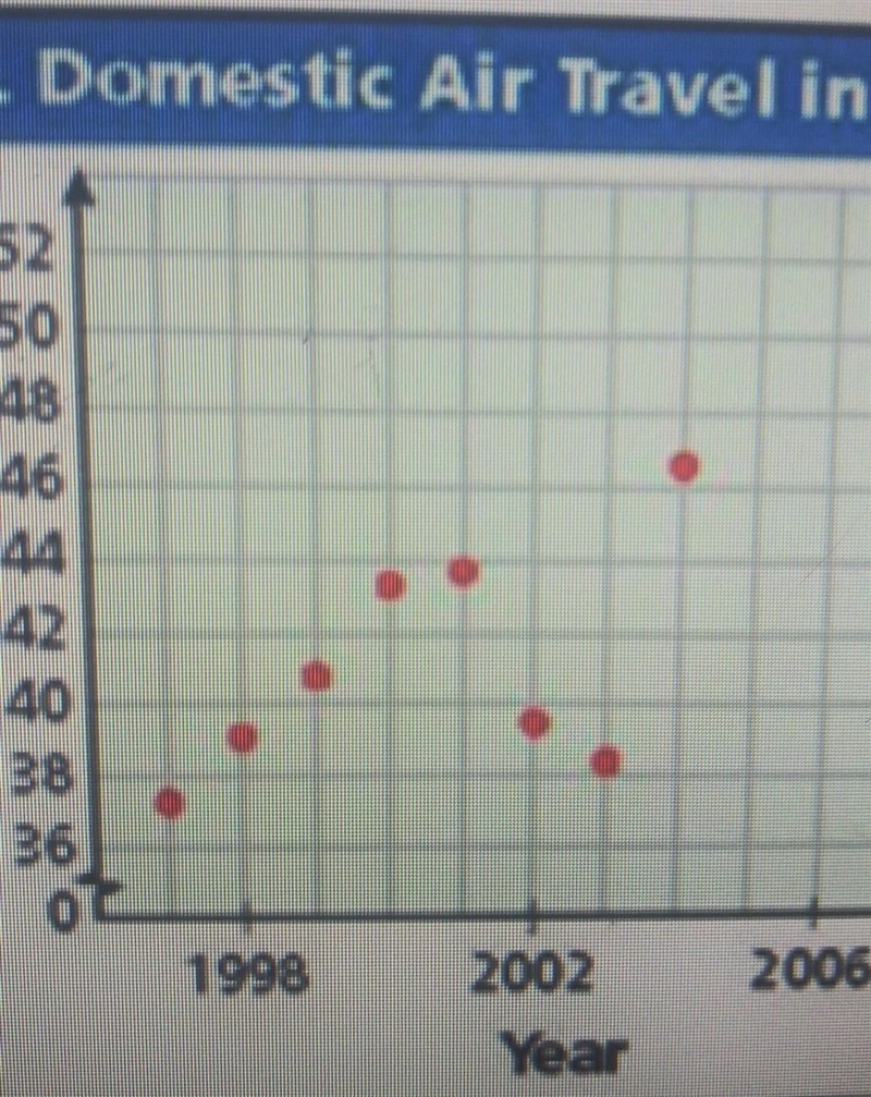 The scatter plot shows the total number of miles passengers flew on U.S. domestic-example-1