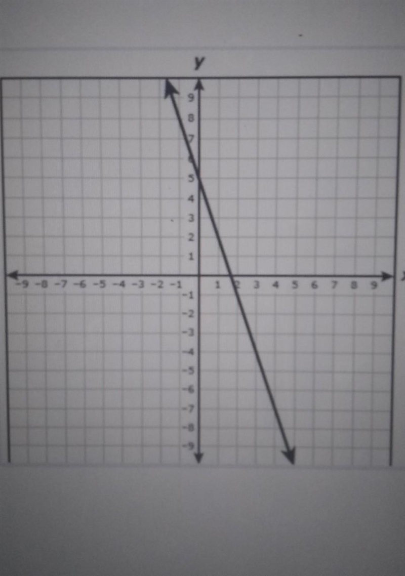 Which equation represents the graph shown? A. y+7=-3(x-4) B. y+1=-3(x+2) C. y-4=3(x-example-1