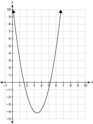 The graph shows the function f(x). Which value is closest to the average rate of change-example-1