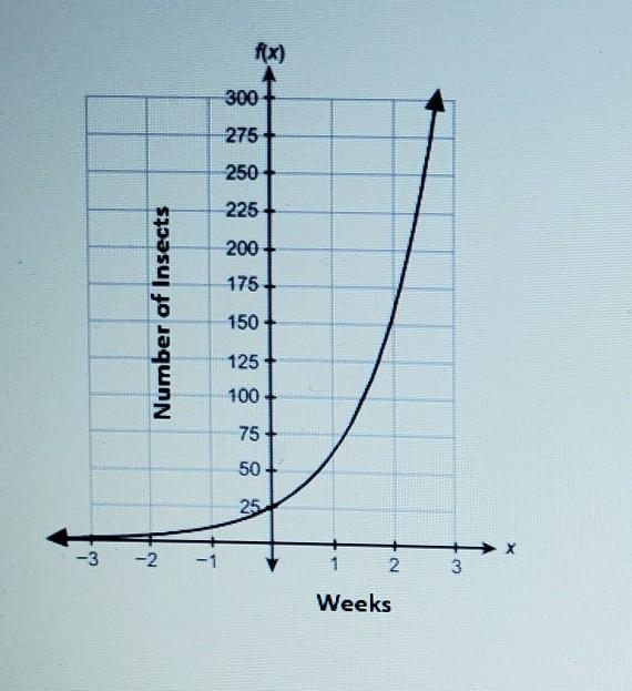 PLZ HELP The function shown models the total number of insects in a colony x months-example-1