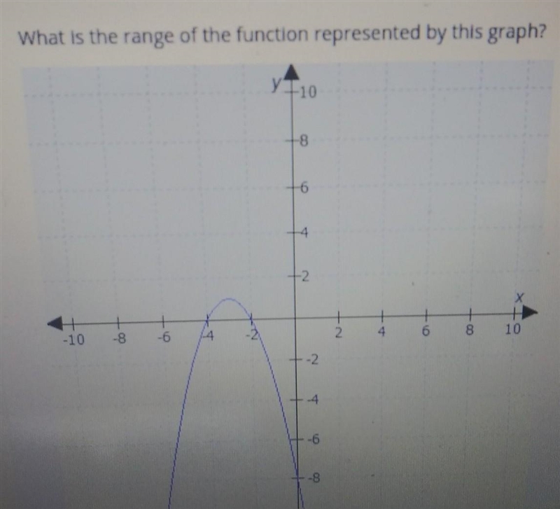 What is the range of the function represented by this graph?​-example-1