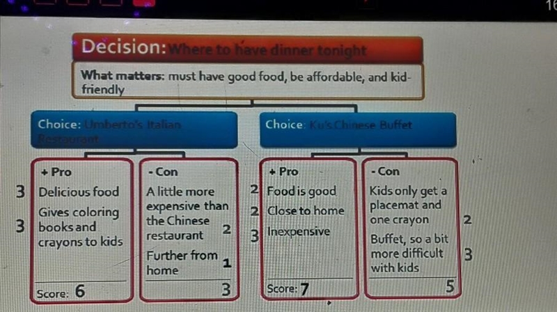 Based on the scores in the chart below which restaurant is the best choice for the-example-1